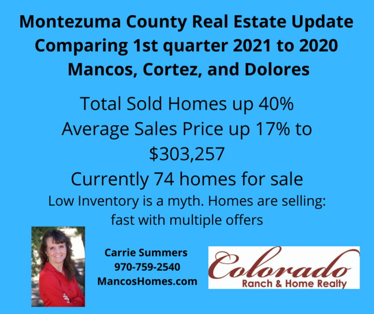 How’s The Market? | Colorado Ranch and Home Realty